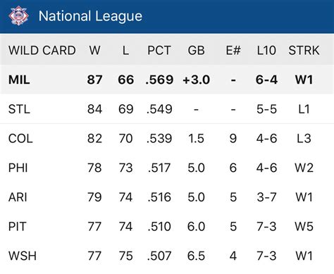 nl east standings|MLB Standings